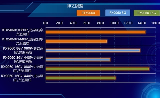 2K可光追！神器如此卡，AMD RX9060 XT全线夹击NVIDIA！