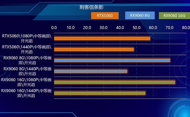 2K可光追！神器如此卡，AMD RX9060 XT全线夹击NVIDIA！