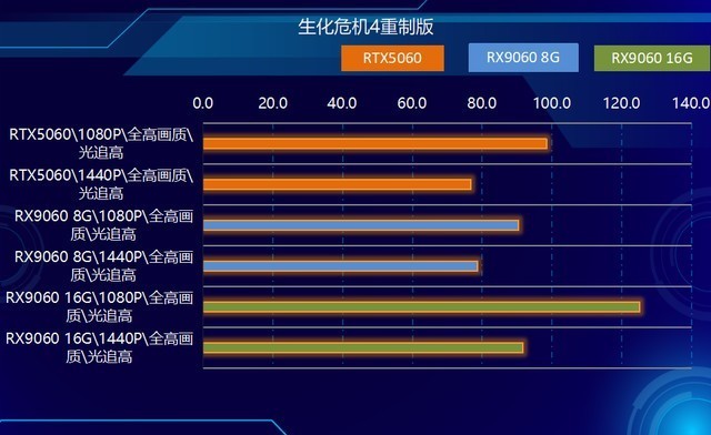 2K可光追！神器如此卡，AMD RX9060 XT全线夹击NVIDIA！