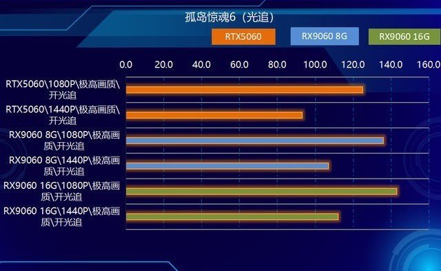 2K可光追！神器如此卡，AMD RX9060 XT全线夹击NVIDIA！