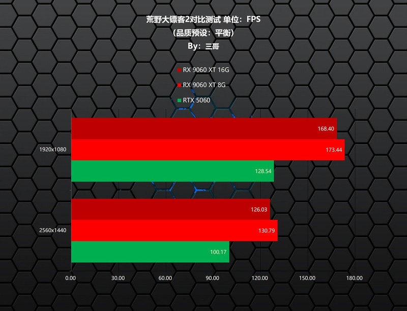 更适合游戏玩家的甜点显卡，AMD RX 9060 XT首发评测&装机分享