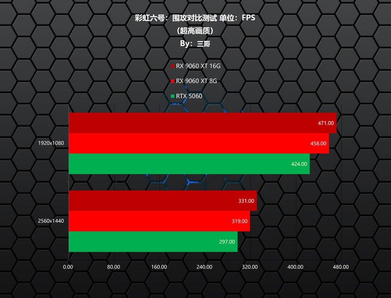 更适合游戏玩家的甜点显卡，AMD RX 9060 XT首发评测&装机分享