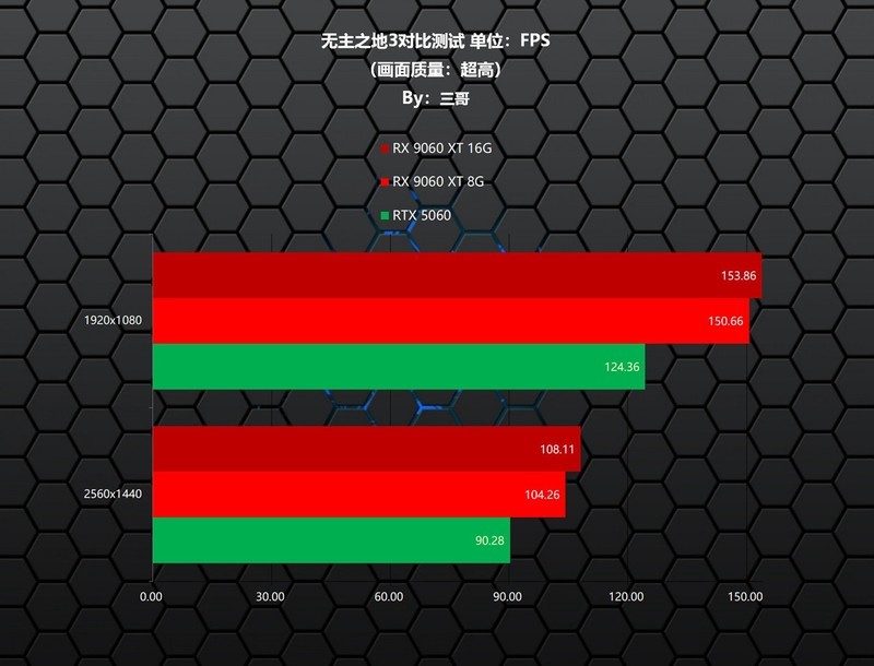 更适合游戏玩家的甜点显卡，AMD RX 9060 XT首发评测&装机分享
