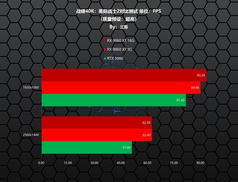 更适合游戏玩家的甜点显卡，AMD RX 9060 XT首发评测&装机分享