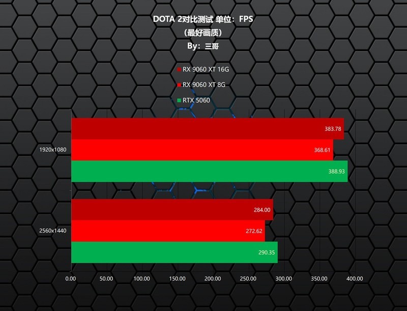 更适合游戏玩家的甜点显卡，AMD RX 9060 XT首发评测&装机分享