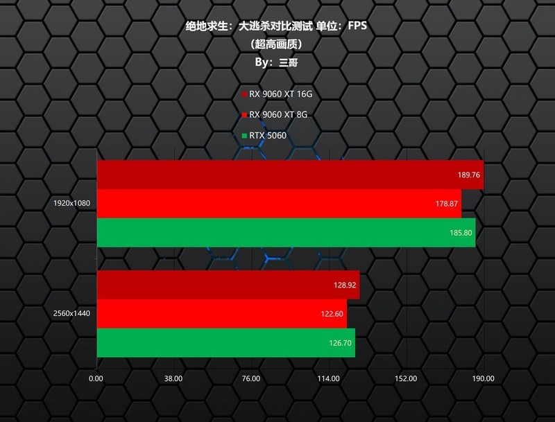 更适合游戏玩家的甜点显卡，AMD RX 9060 XT首发评测&装机分享