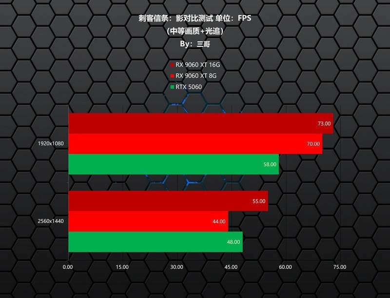 更适合游戏玩家的甜点显卡，AMD RX 9060 XT首发评测&装机分享