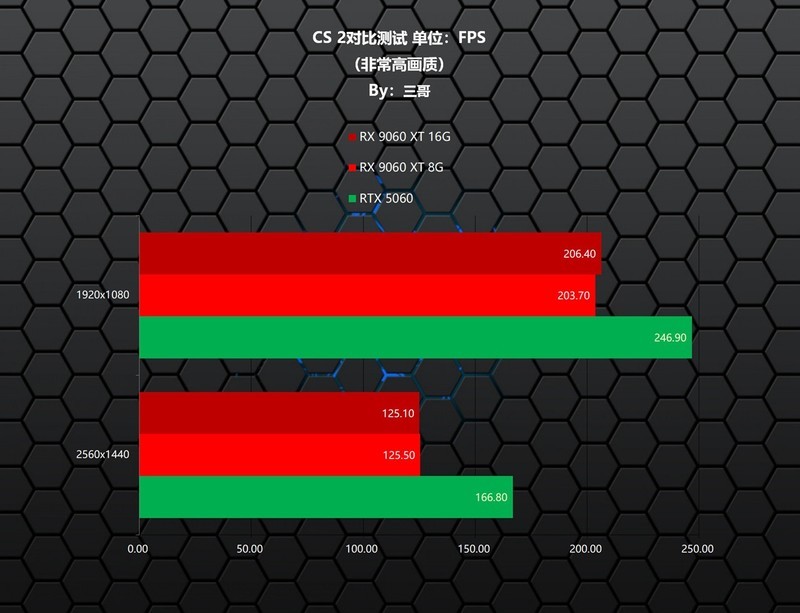 更适合游戏玩家的甜点显卡，AMD RX 9060 XT首发评测&装机分享