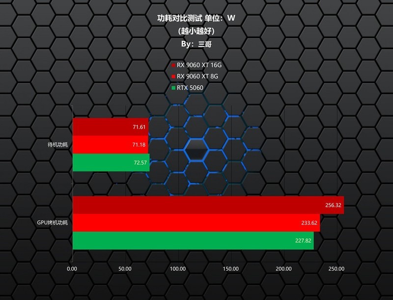 更适合游戏玩家的甜点显卡，AMD RX 9060 XT首发评测&装机分享