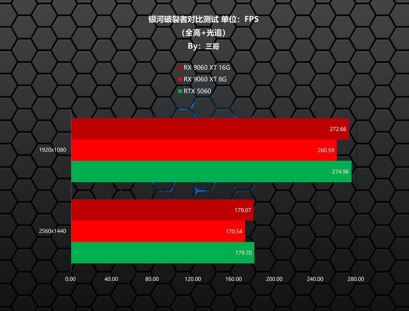 更适合游戏玩家的甜点显卡，AMD RX 9060 XT首发评测&装机分享