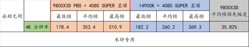 9800X3D 封神了！最强游戏 CPU 名不虚传！