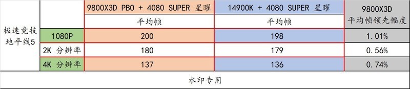 9800X3D 封神了！最强游戏 CPU 名不虚传！
