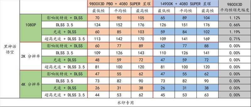 9800X3D 封神了！最强游戏 CPU 名不虚传！