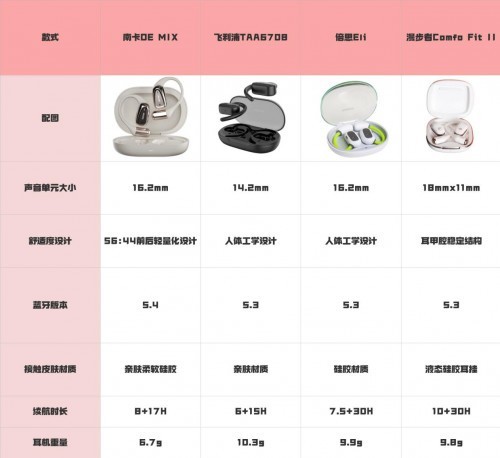 飞利浦开放式耳机值得买吗？Nank、飞利浦、倍思、漫步者热门开放式耳机测评！