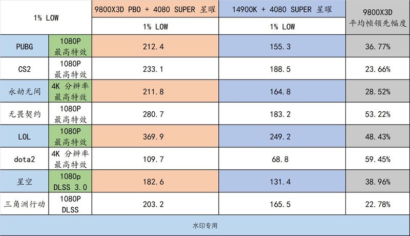 9800X3D 封神了！最强游戏 CPU 名不虚传！