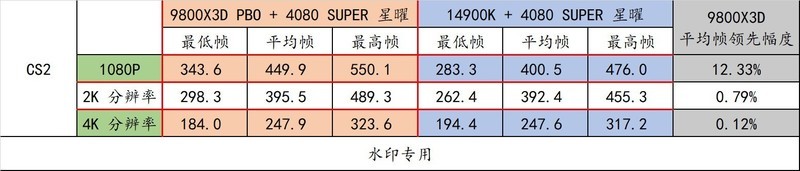 9800X3D 封神了！最强游戏 CPU 名不虚传！