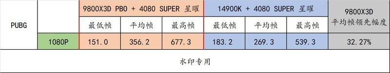 9800X3D 封神了！最强游戏 CPU 名不虚传！