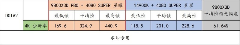9800X3D 封神了！最强游戏 CPU 名不虚传！