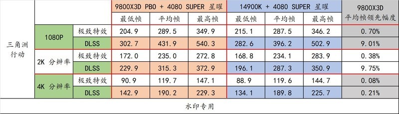 9800X3D 封神了！最强游戏 CPU 名不虚传！