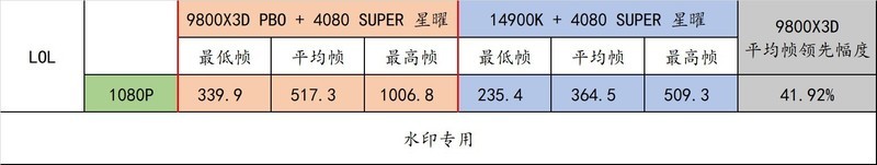 9800X3D 封神了！最强游戏 CPU 名不虚传！
