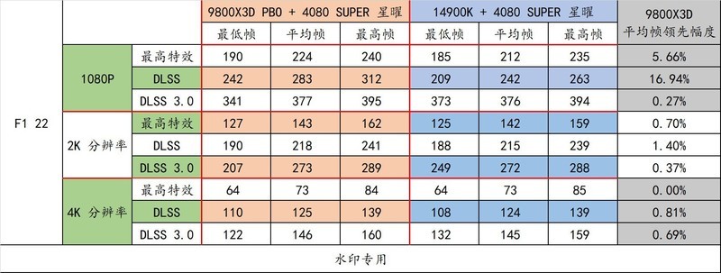 9800X3D 封神了！最强游戏 CPU 名不虚传！