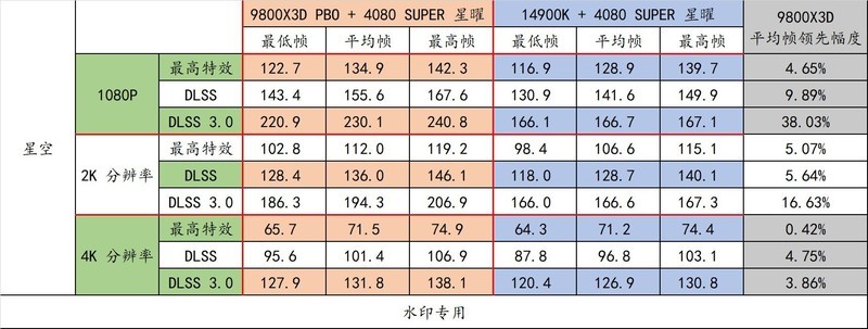 9800X3D 封神了！最强游戏 CPU 名不虚传！