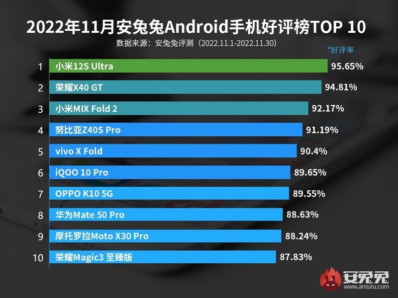 安兔兔认真的吗？骁龙888逆袭，荣耀X40 GT好评榜排名第二