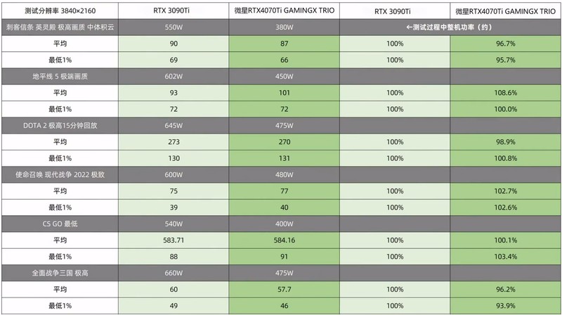 4070Ti就是个低功耗版的3090Ti，你觉得是不是这么个道理吧？