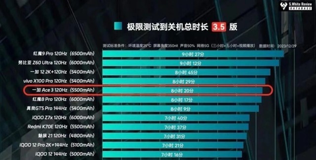 旗舰手机中的“钉子户”，一加Ace 3评测，真正无短板的“水桶机”