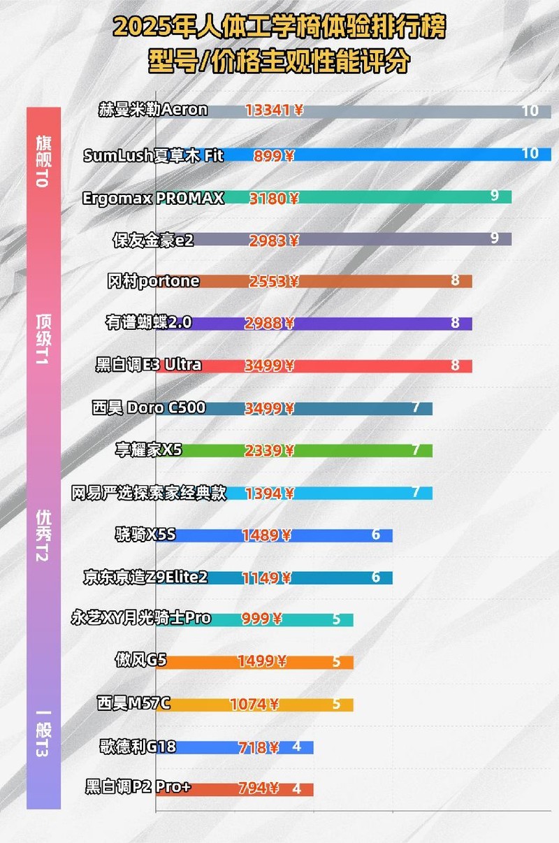 人体工学电脑椅哪个牌子好？十大人体工学电脑椅排行榜推荐