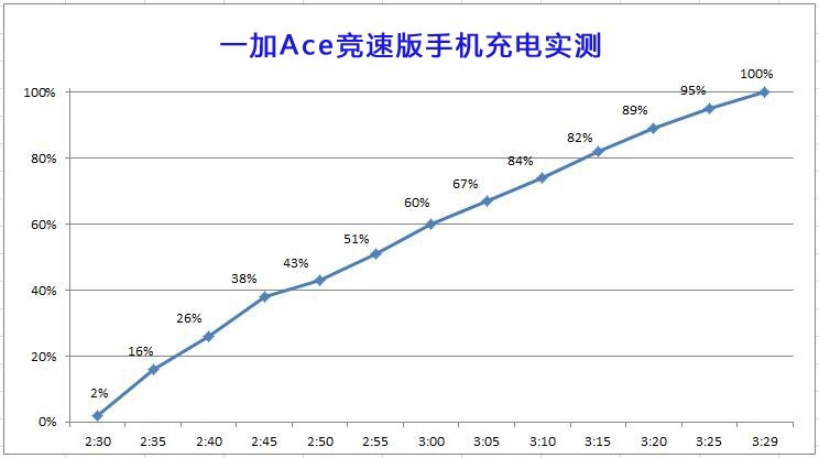 一加Ace竞速版体验：2K手机价位中的全能手