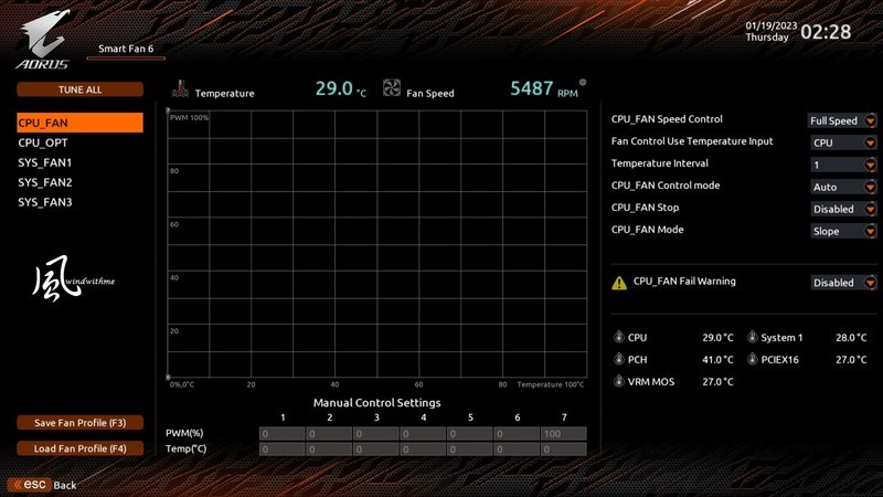 AMD Ryzen 9 7950X搭载X670 AORUS ELITE AX水冷降压实测