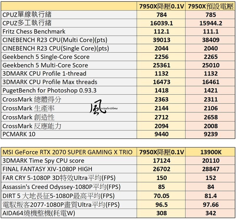 AMD Ryzen 9 7950X搭载X670 AORUS ELITE AX水冷降压实测