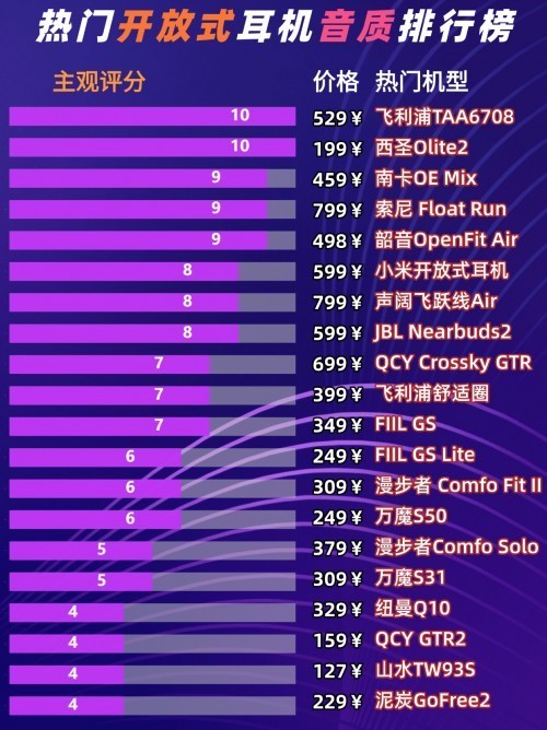性价比高的开放式耳机有哪些推荐？性价比高的开放式耳机前十排名