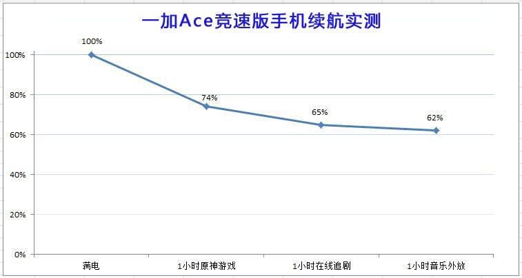 一加Ace竞速版体验：2K手机价位中的全能手