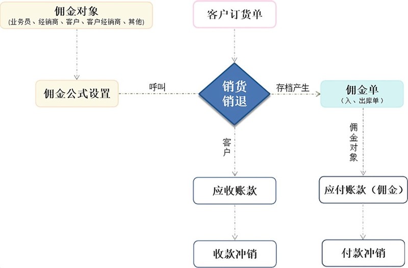 手把手教你用ERP算佣金/提成