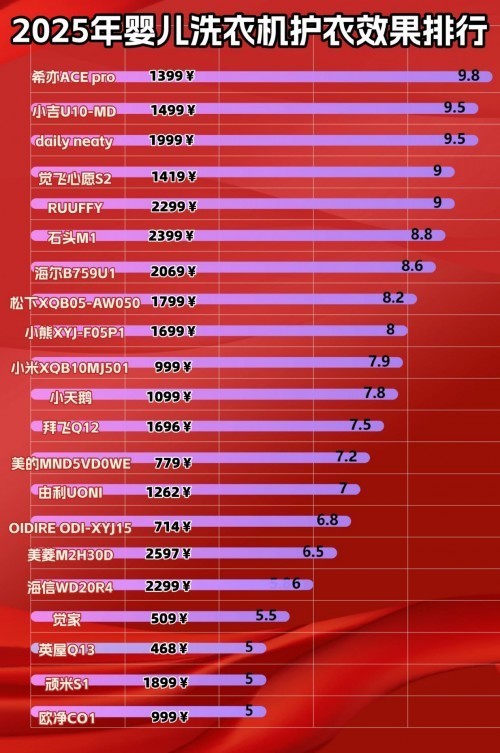 婴儿洗衣机买什么牌子？推荐4款用户认可的高性能婴儿洗衣机型号
