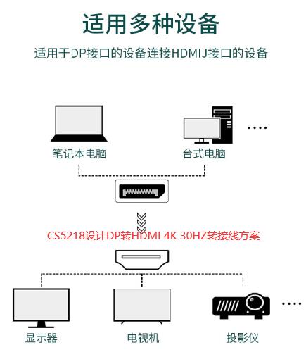 ASL集睿致远CS5218芯片解析：DP转HDMI/4K60的高性价比解决方案