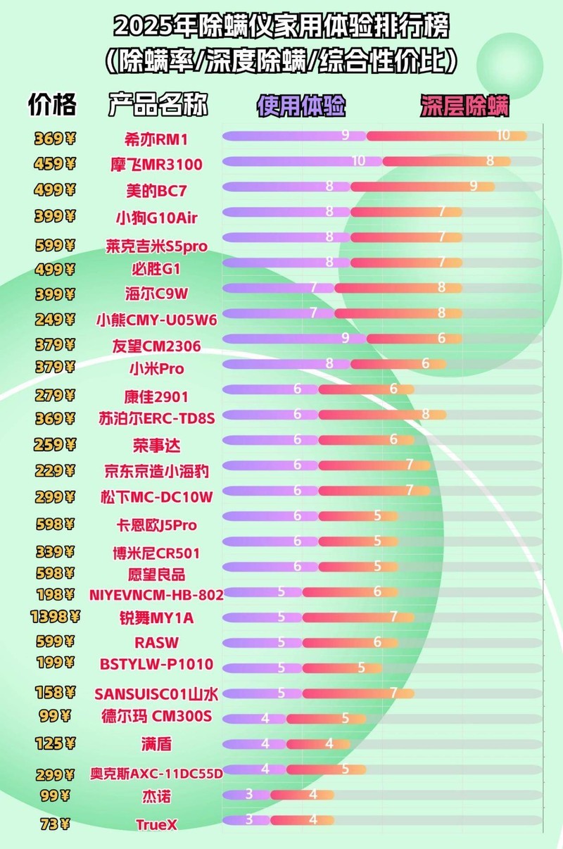 520情  人节送对象除螨仪合适吗？精选2025五大高口碑除螨仪