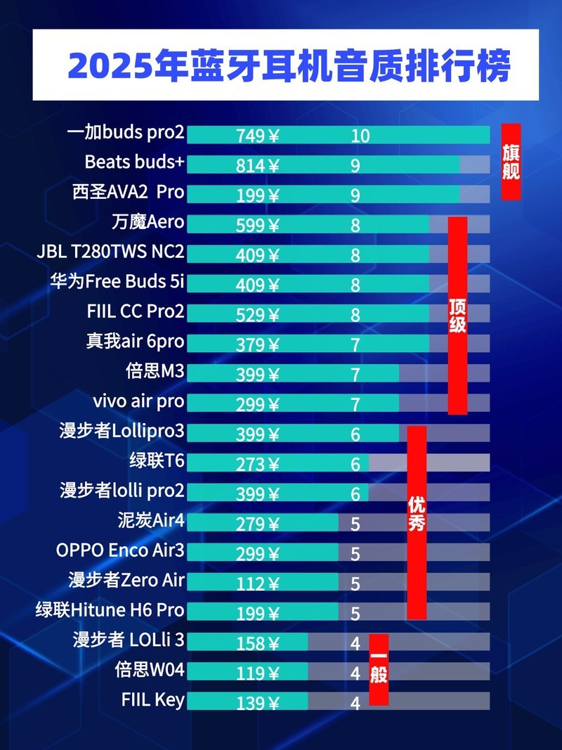 蓝牙耳机什么牌子的好性价比高？性价比高的蓝牙耳机排行分享