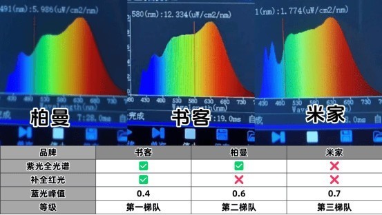 书客护眼大路灯怎么样？书客、柏曼、米家护眼灯测评数据大曝光！