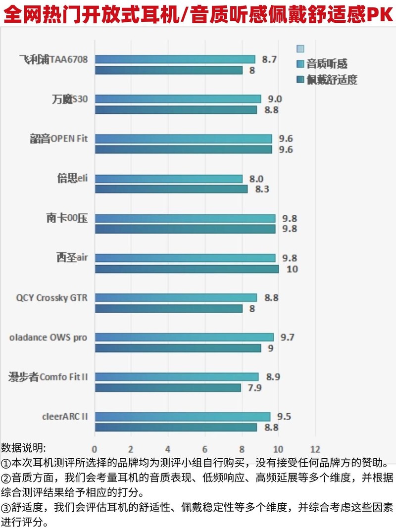 不入耳的蓝牙耳机平价推荐，五大爆款分析测评