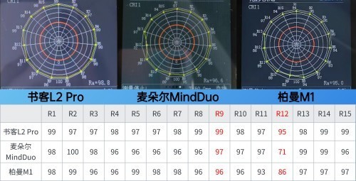 学生护眼台灯怎么样选择？对比书客、明基护眼灯和德国柏曼哪个好