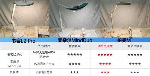 学生护眼台灯怎么样选择？对比书客、明基护眼灯和德国柏曼哪个好