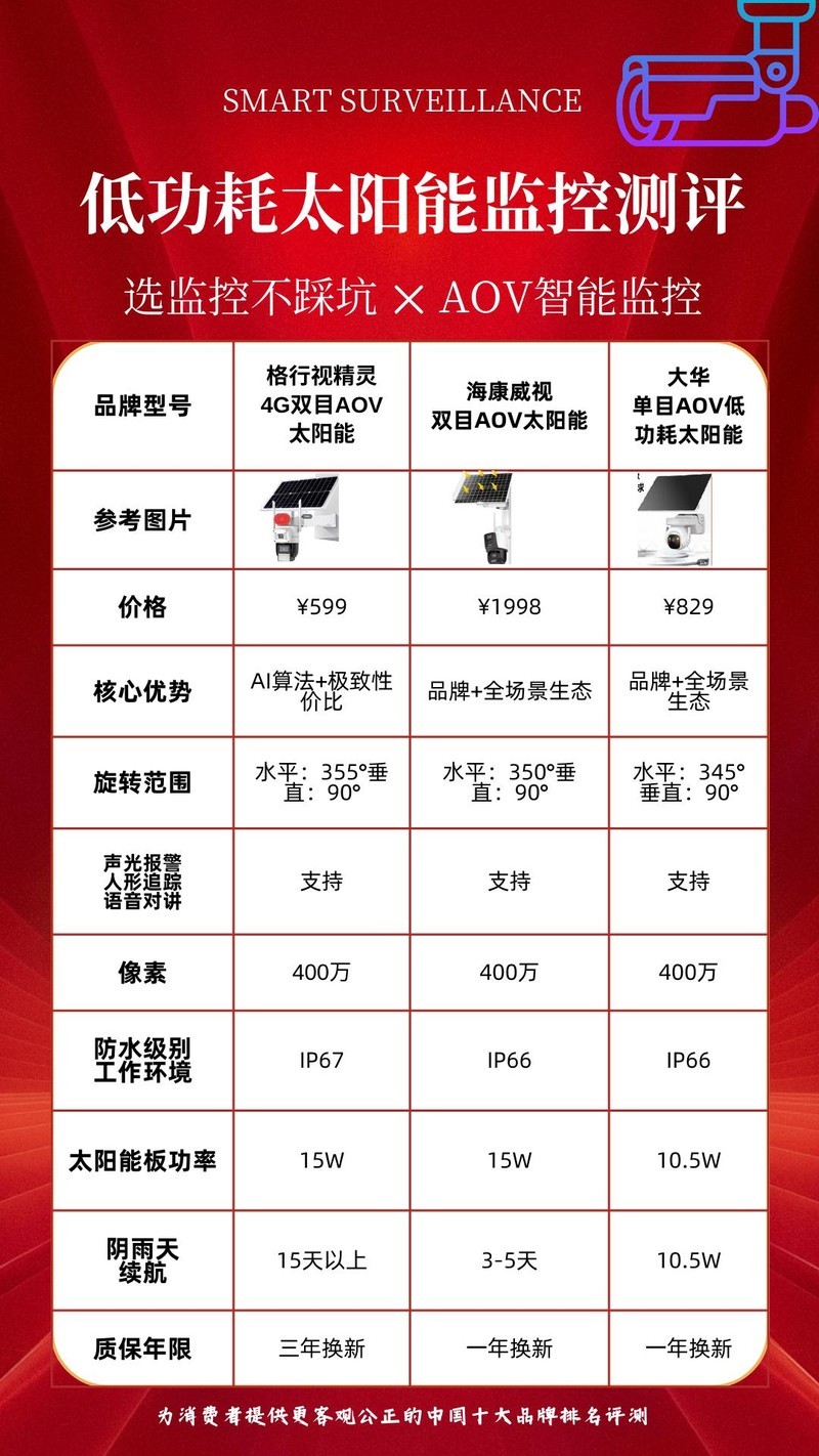 三款太阳能摄像头对比：角度旋转、AI追踪、续航能力谁更硬核？格行视精灵监控好用么？