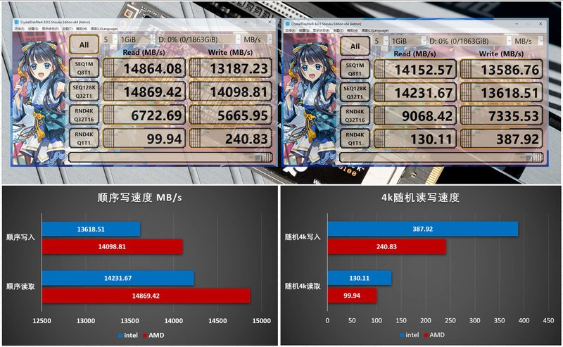 无限接近PCIe 5.0×4的理论极限，WD_BLACK SN8100 intel和AMD双配置测试