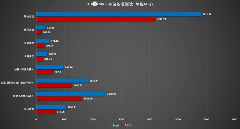 无限接近PCIe 5.0×4的理论极限，WD_BLACK SN8100 intel和AMD双配置测试