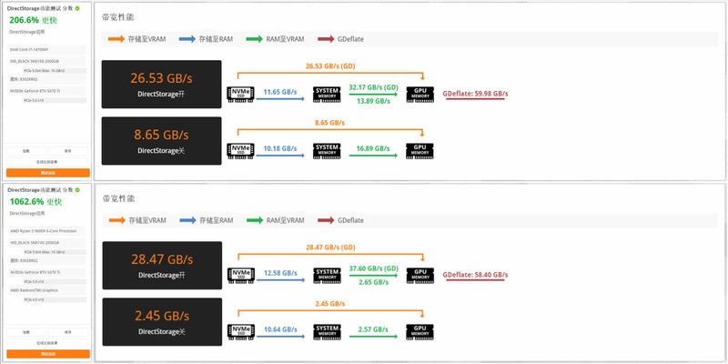 无限接近PCIe 5.0×4的理论极限，WD_BLACK SN8100 intel和AMD双配置测试