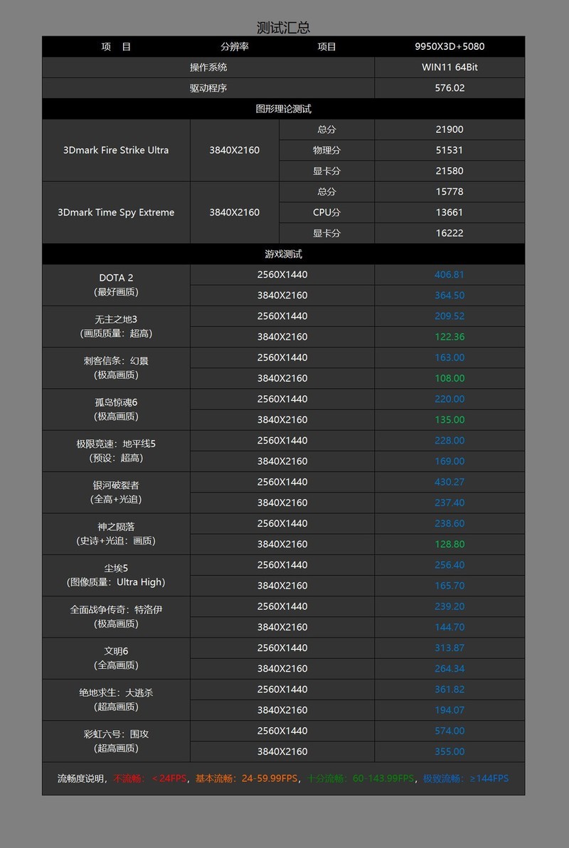 颜值性能我全都要，影驰金属大师5080评测&白色海景房主机分享