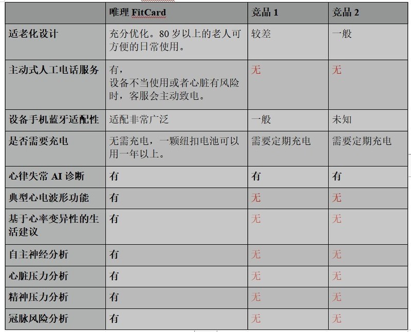联通智家迎来唯理家用心电仪FitCard，助力用户居家心脏健康管理